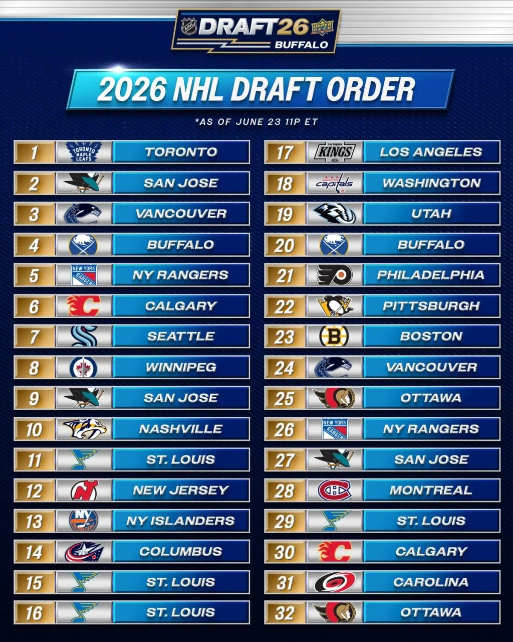 🏒 Позиции команд на предстоящем драфте 2026 года. Скорее всего нас ждет еще несколько ...