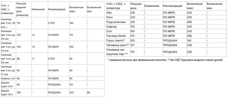 Казахстан. Что происходит на рынке зерновых, масличных и бобовых.