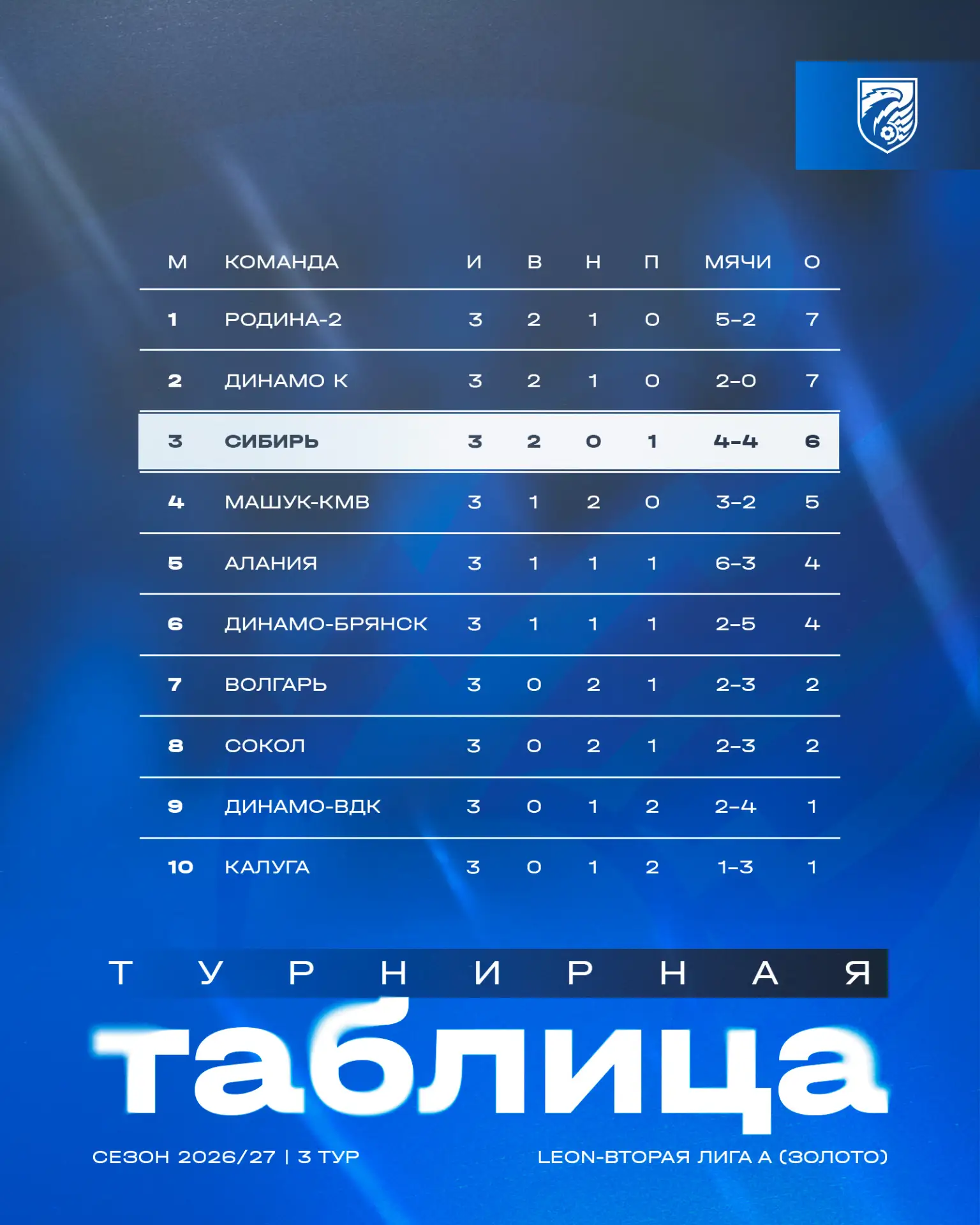 🏆 Результаты матчей 3-го тура первого этапа LEON-Второй лиги А в группе «Золото»: