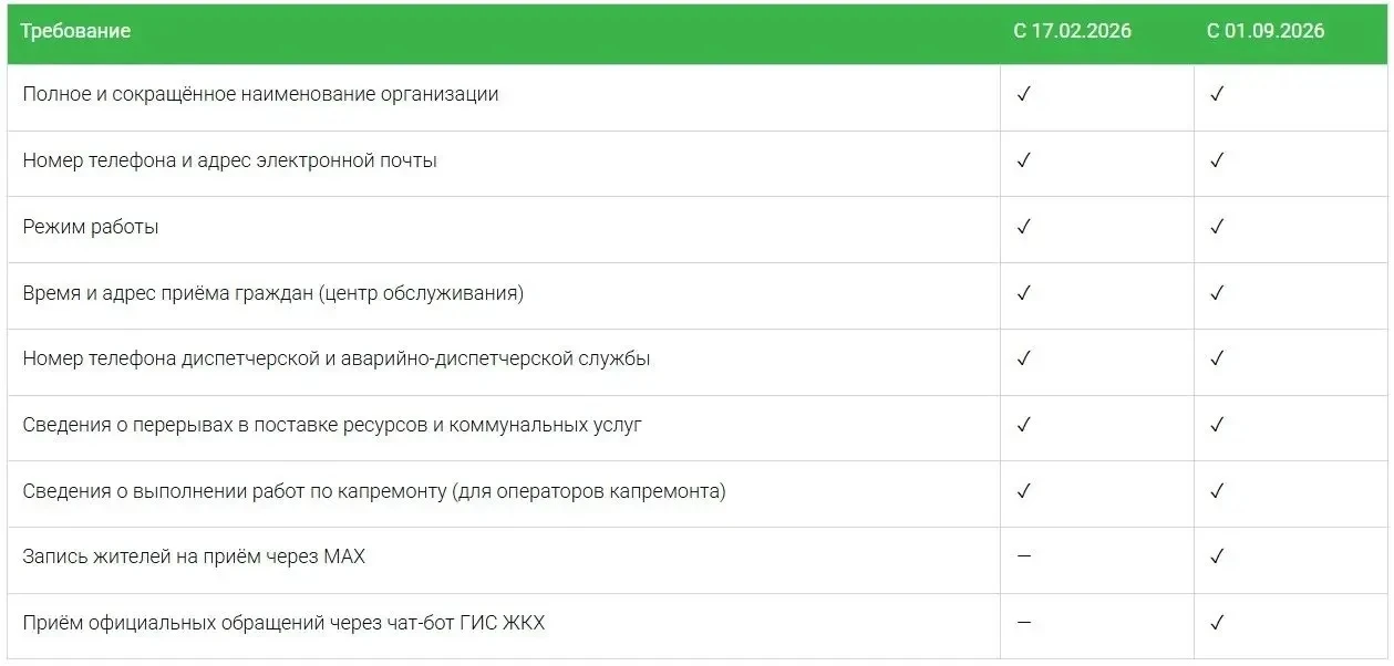 Что обязана размещать УК в мессенджере MAX и в какие сроки.