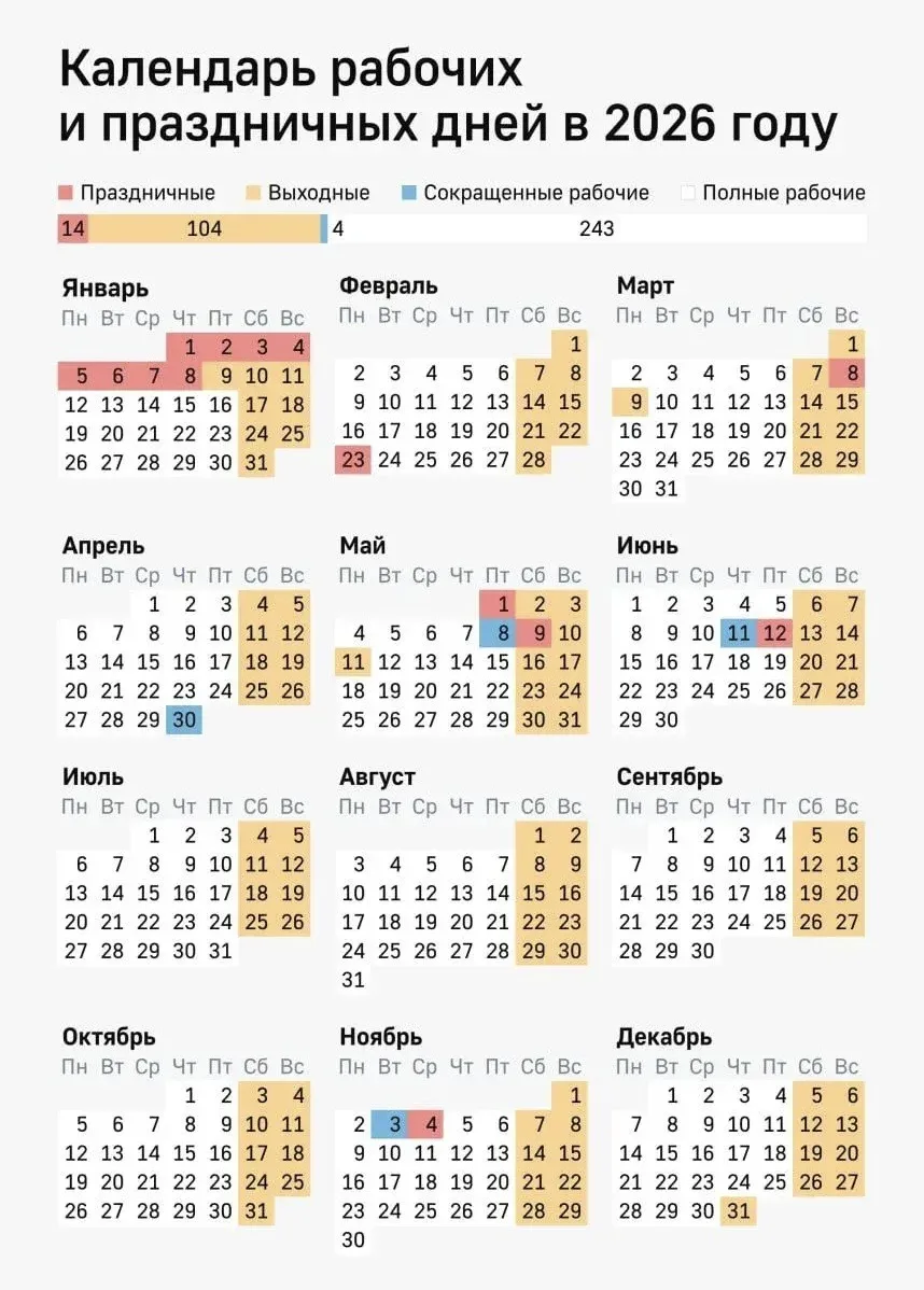 🗓 Россиянам осталось работать всего лишь 76 дней до Нового года.