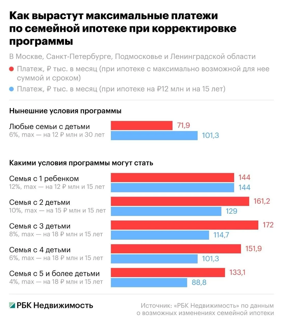 Введение дифференцированной ставки по программе семейной ипотеки может увеличить ежемес...