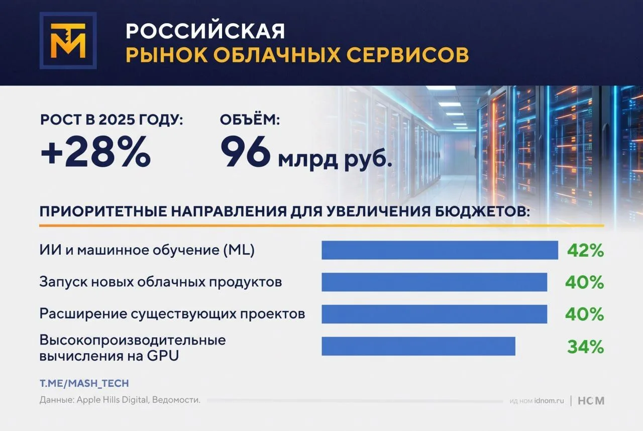 У кого-то ИИ забирает 70% облачного бюджета