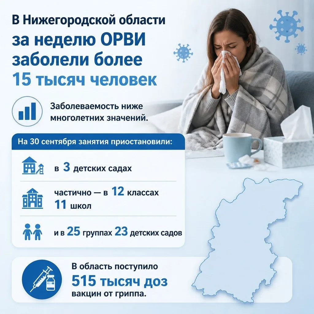 🤧 В Нижегородской области за неделю ОРВИ заболели более 15 тысяч человек
