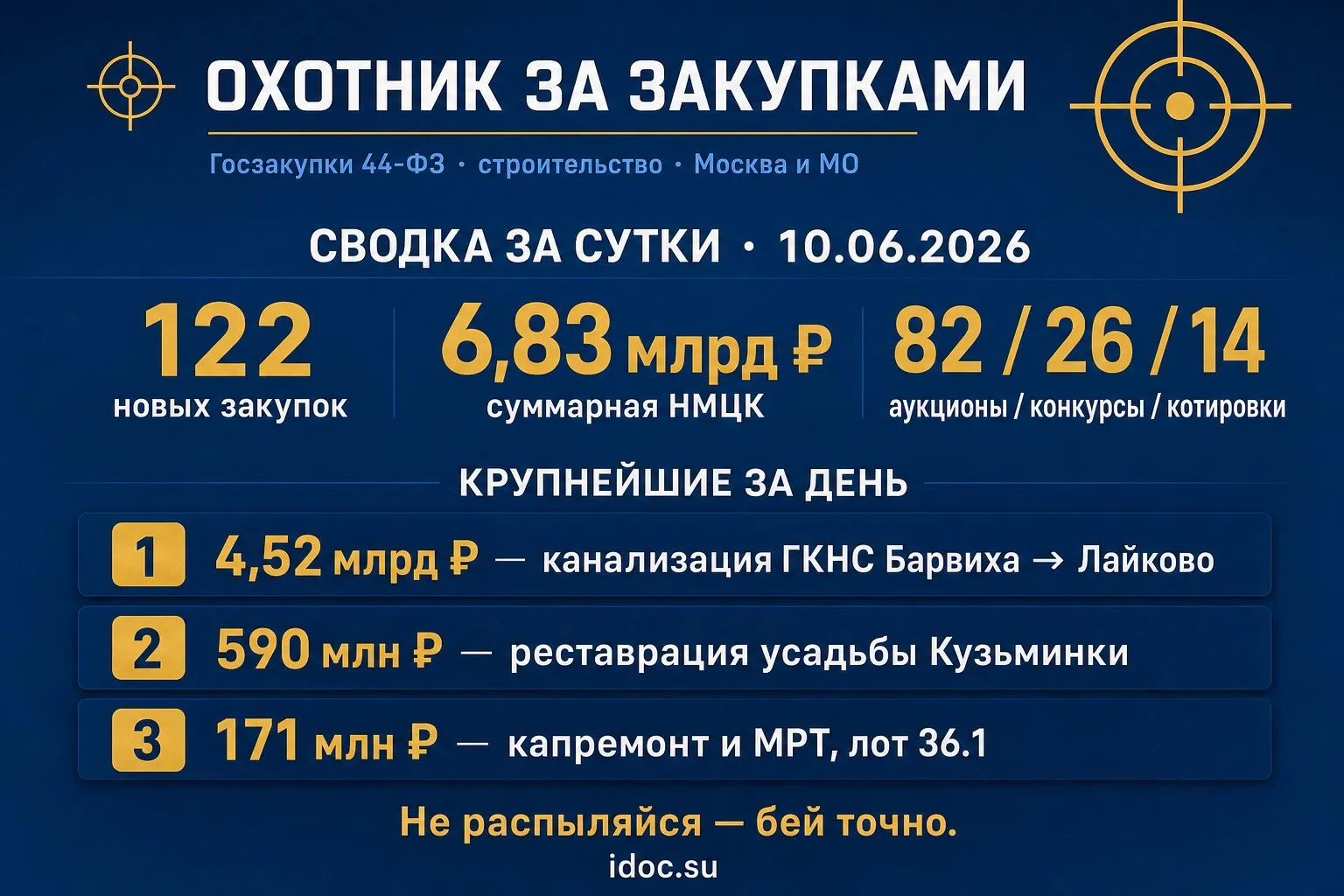 🎯 Госзакупки в строительстве | Москва и МО
Сводка за сутки · 10.06.2026

📊 Новых закупок 44-ФЗ: 12