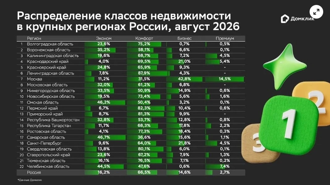Эконом-класс продолжает терять позиции на рынке новостроек России. За последний год его...