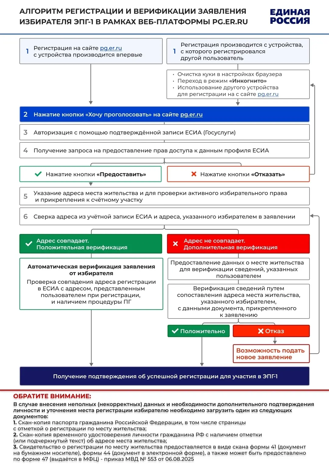 Алгоритм регистрации и верификации заявления