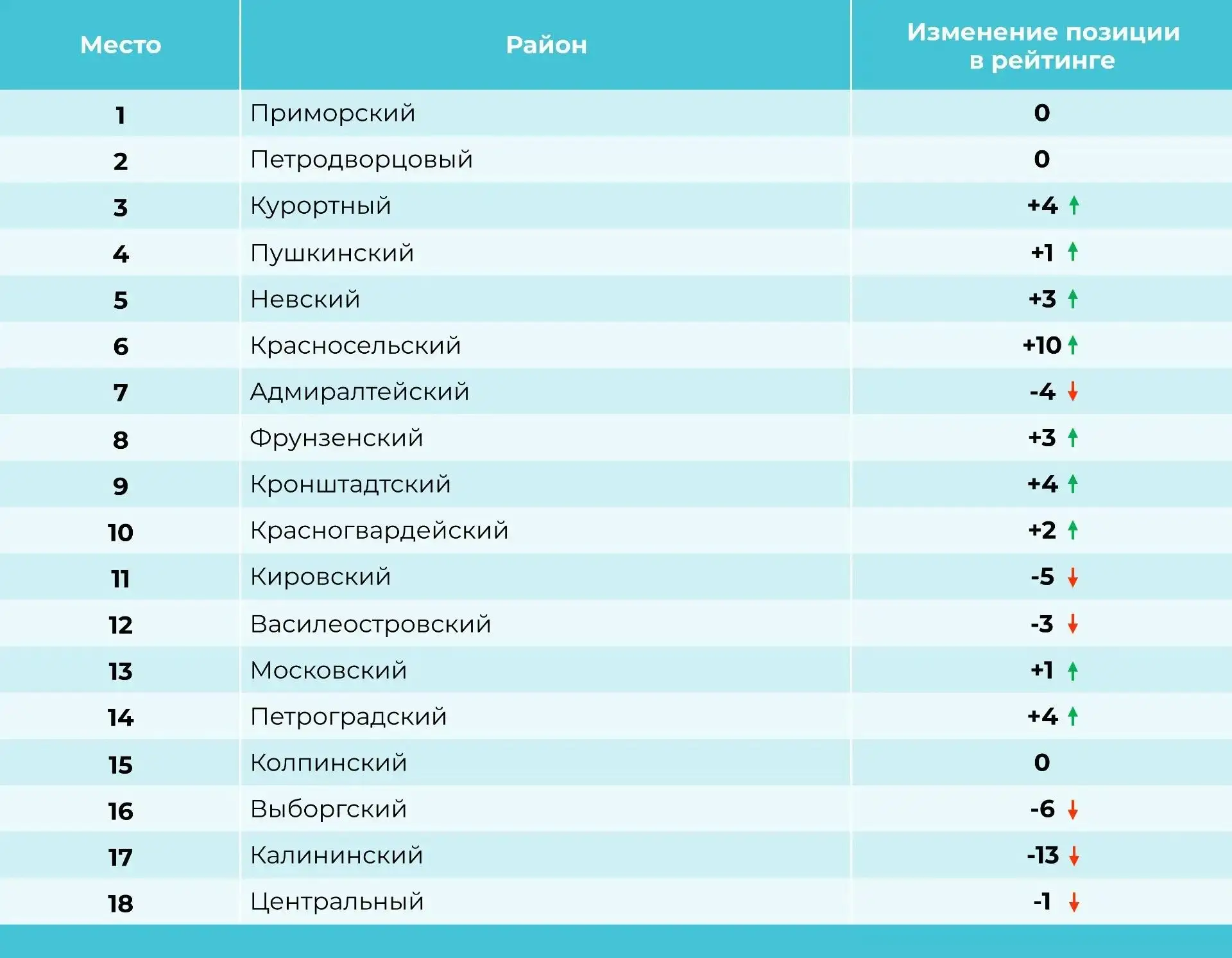 #энергосбережение

⚡️ Подведены итоги рейтинга энергоэффективности за 2025 год: Приморский район тре