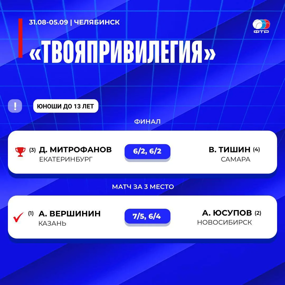 На выходных в Челябинске завершились всероссийские соревнования «ТвояПривилегия» среди ...