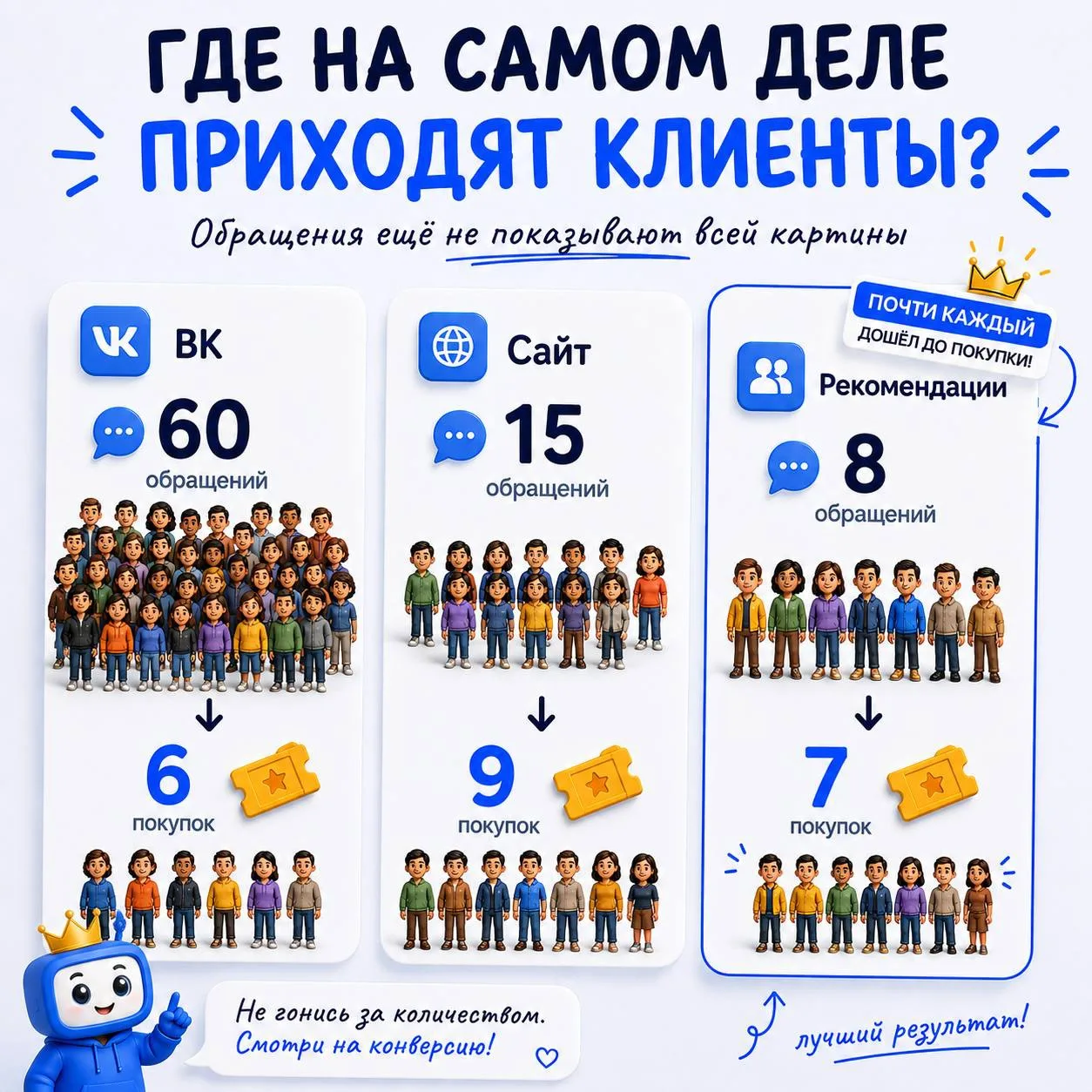 Можно получать много обращений — и всё равно ошибаться в рекламе
