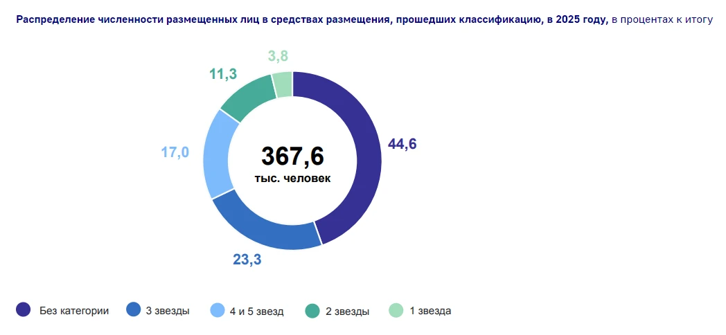 В 2025 году услугами средств размещения Кировской области воспользовались 437,4 тысячи ...