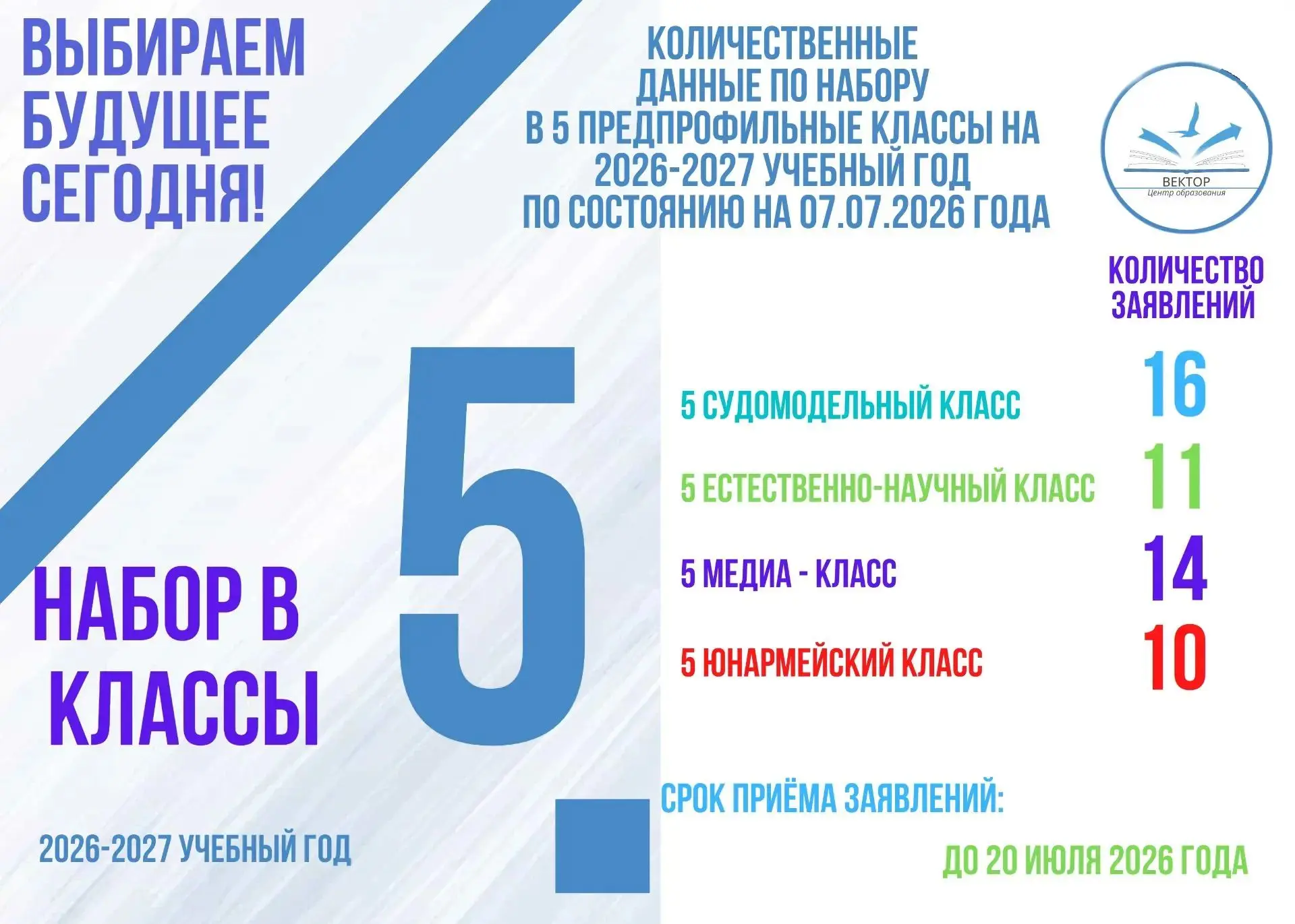 📣 ПРИЁМ ЗАЯВЛЕНИЙ В 5-е КЛАССЫ ПРОДОЛЖАЕТСЯ
Друзья, делимся актуальной информацией о ходе приёмной 