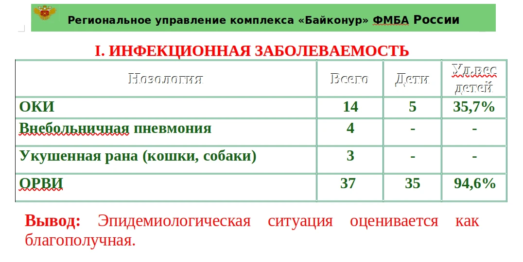 Санитарно-эпидемиологическая обстановка на комплексе "Байконур" с 31.07.2026 по 06.08.2026