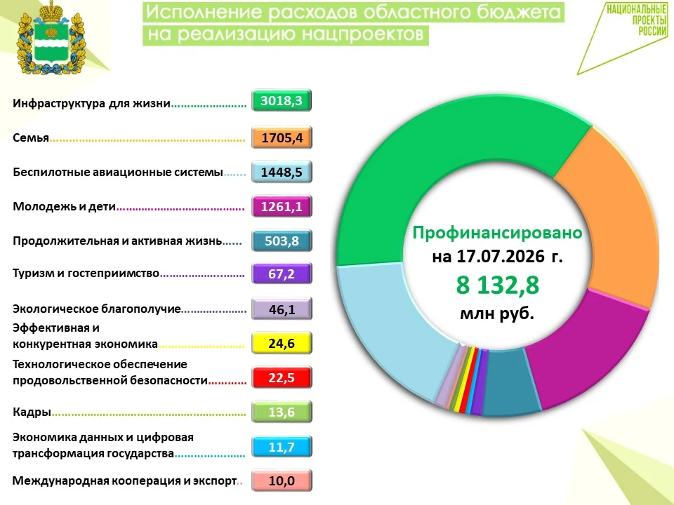 🇷🇺 Информация о финансировании расходов областного бюджета на реализацию национальных проектов в 2