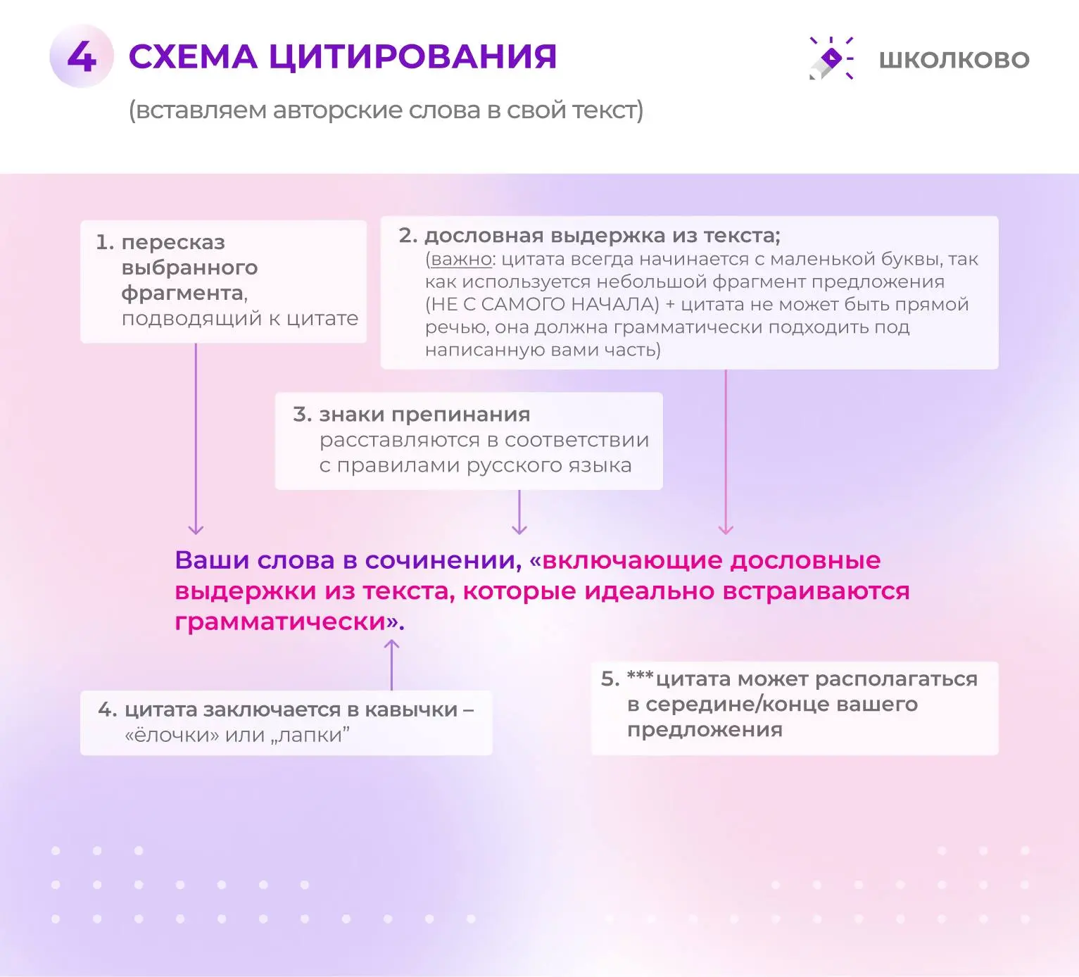 Разбираем 4 схему цитирования   #сочинение13_1 #сочинение13_2 #сочинение13_3