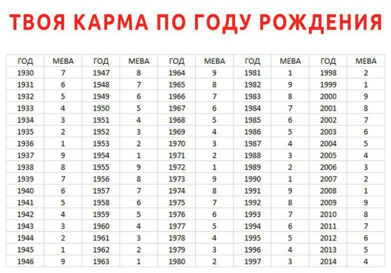 ТВОЯ КАРМА ПО ГОДУ РОЖДЕНИЯ.