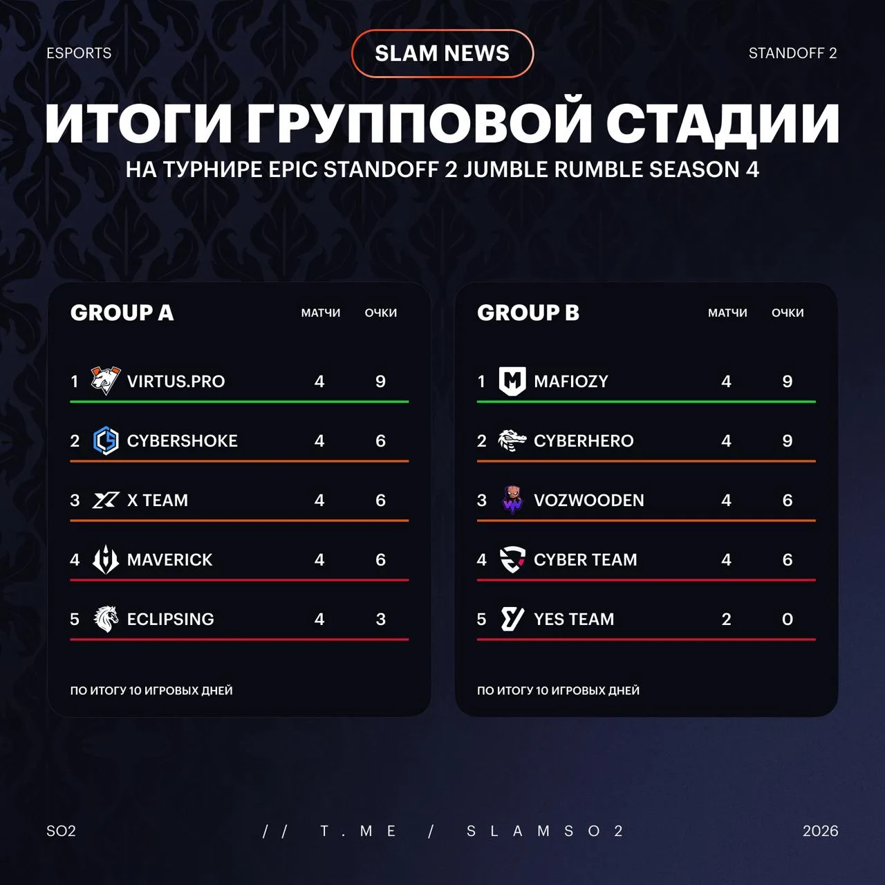 👋 ГРУППОВАЯ СТАДИЯ EPIC JUMBLE RUMBLE S4 — ВСЁ: через 4 дня нас ожидает play-off  🤍Maverick, 🤍Eclips