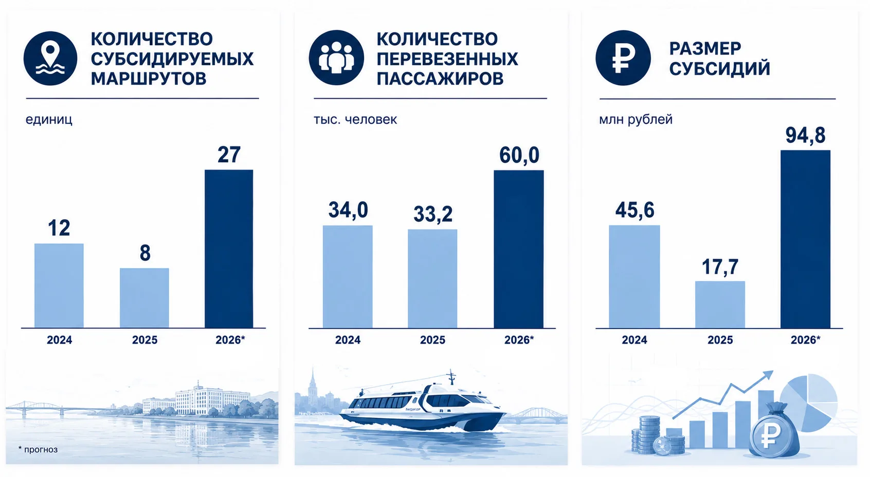 🌊 В России продолжается реализация проекта «Речные магистрали», в рамках которого выполняются субси
