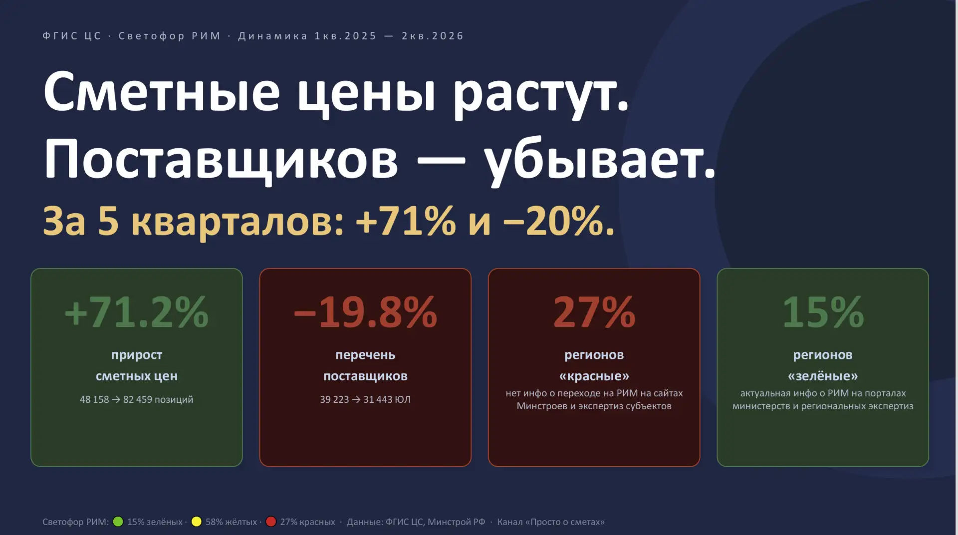Ну что ж, пока в Минстрое шестой год никак не могут зажечь свой светофор ценообразования (мы много о