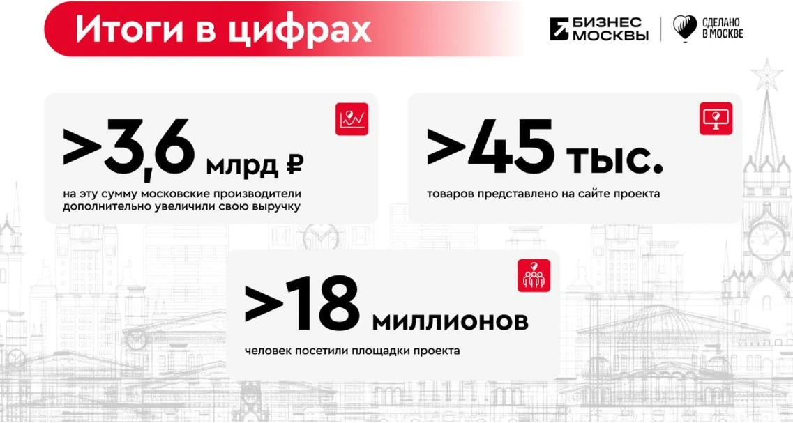 Проекту «Сделано в Москве» исполнилось четыре года! За это время он объединил более 7,5...
