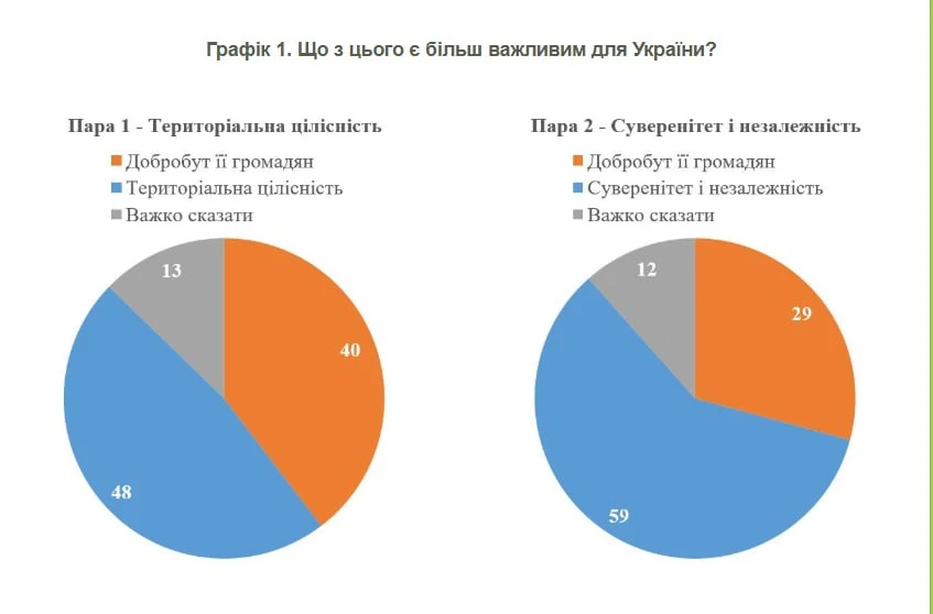 КМИС: Украинцы стоят перед выбором — благосостояние или территориальная целостность?