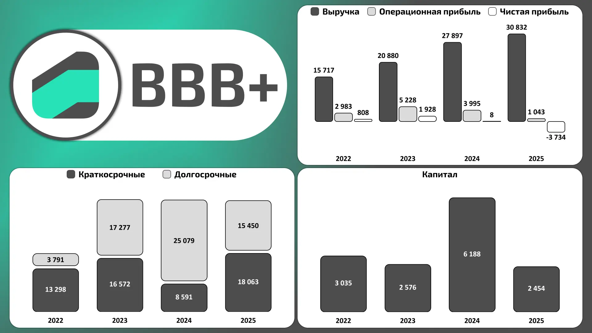 🚘 ПАО «Каршеринг Руссия»  МСФО за 2025 год  К предыдущему периоду:  🟢Выручка (+10,5%) 🔴Чистый убыток