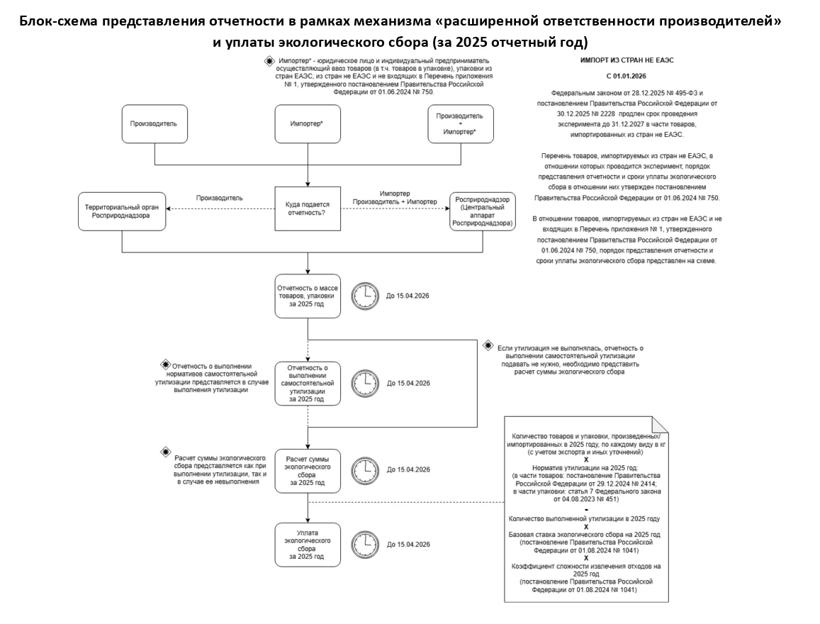 Сроки и порядок уплаты экологического сбора: инструкция для бизнеса