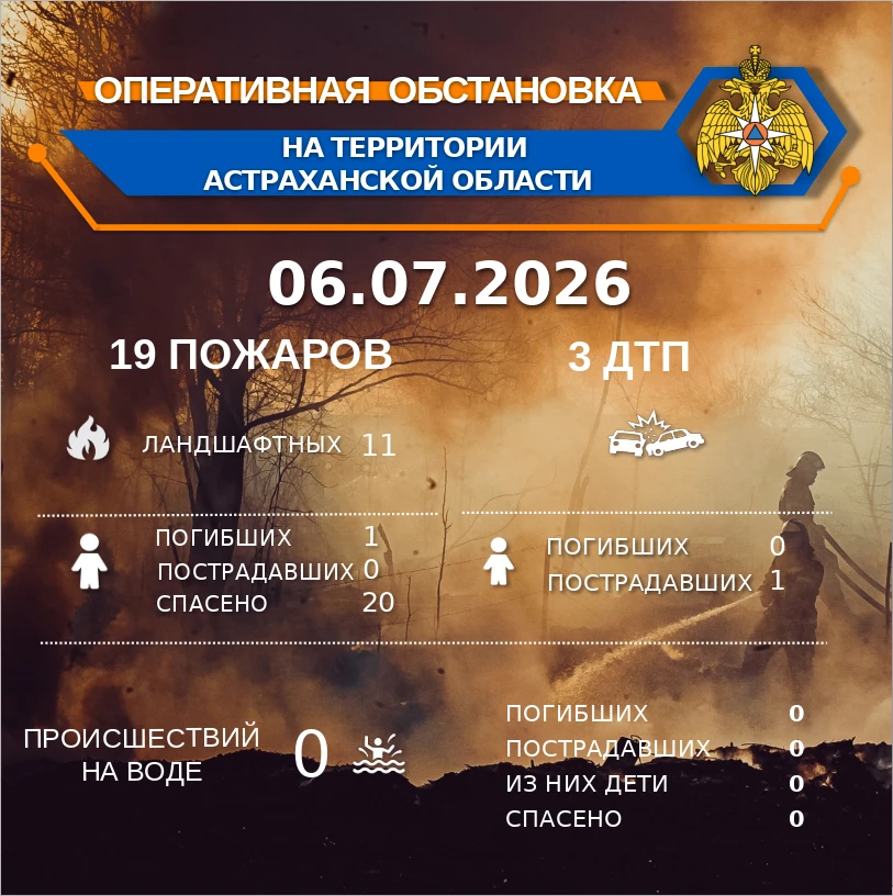 Оперативная обстановка на территории Астраханской области по состоянию на 00:00 06.07.2026