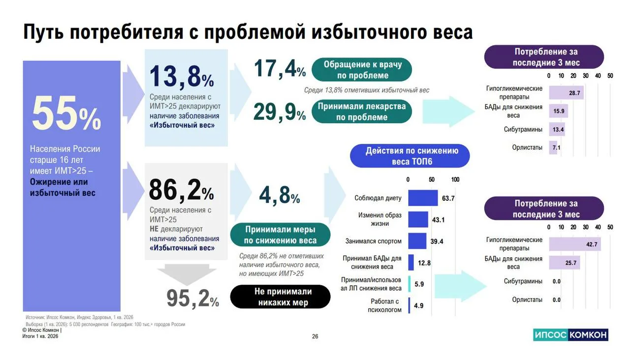 Избыточный вес есть у каждого второго, но до врача доходят не все

По данным Ipsos Comcon, 55% росси