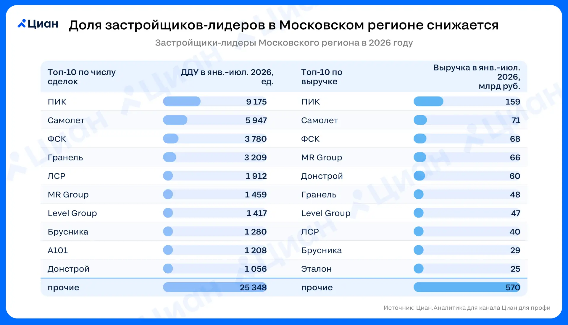 🏗️ Доля застройщиков-лидеров в Московском регионе снижается