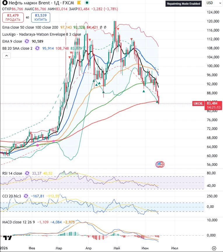 🌎🛢Нефть марки Brent в моменте. Вот и пришли в диапазон $80 за бочку (Ема200), в рамках той логики,