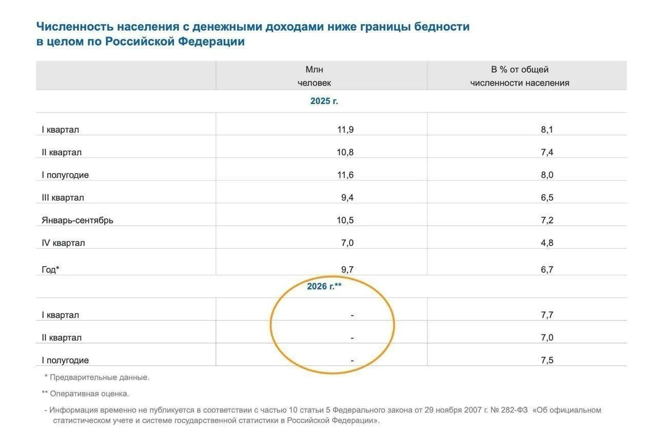📊 Росстат больше не раскрывает число бедных россиян