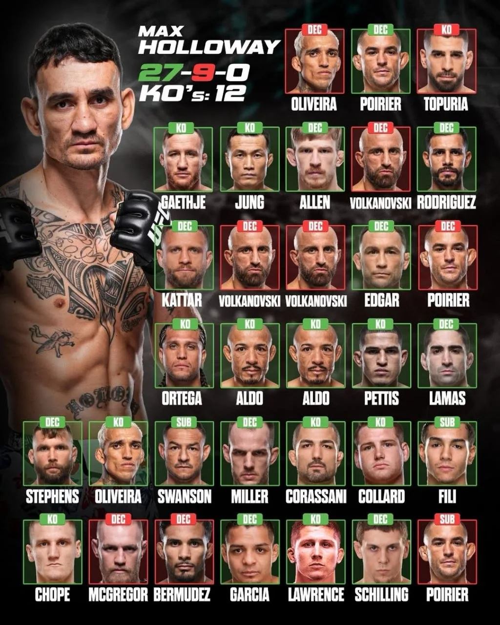 🔝 Карьера Макса Холлоуэя в UFC