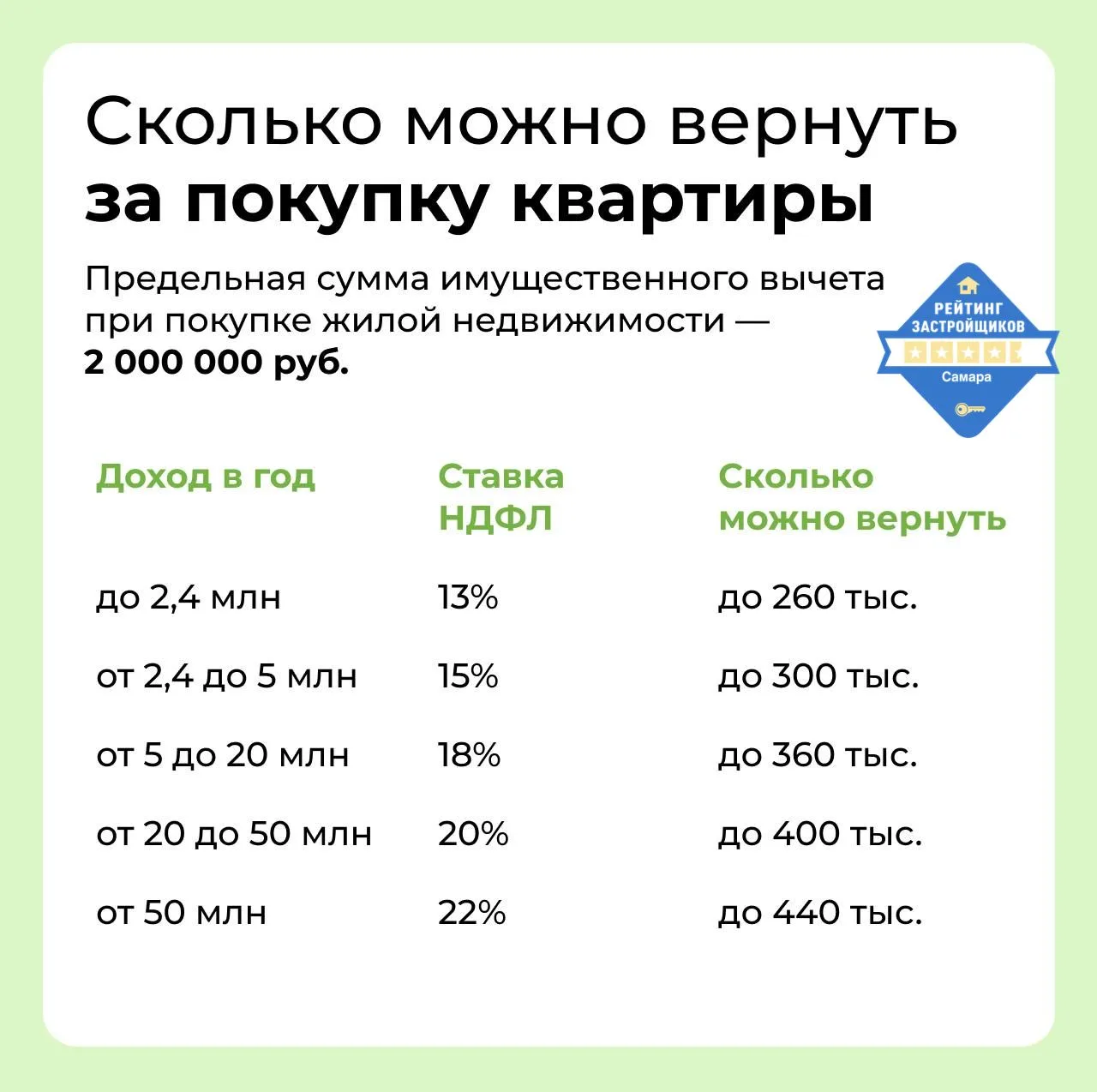 ❓ Вопрос :Как получить налоговый вычет?