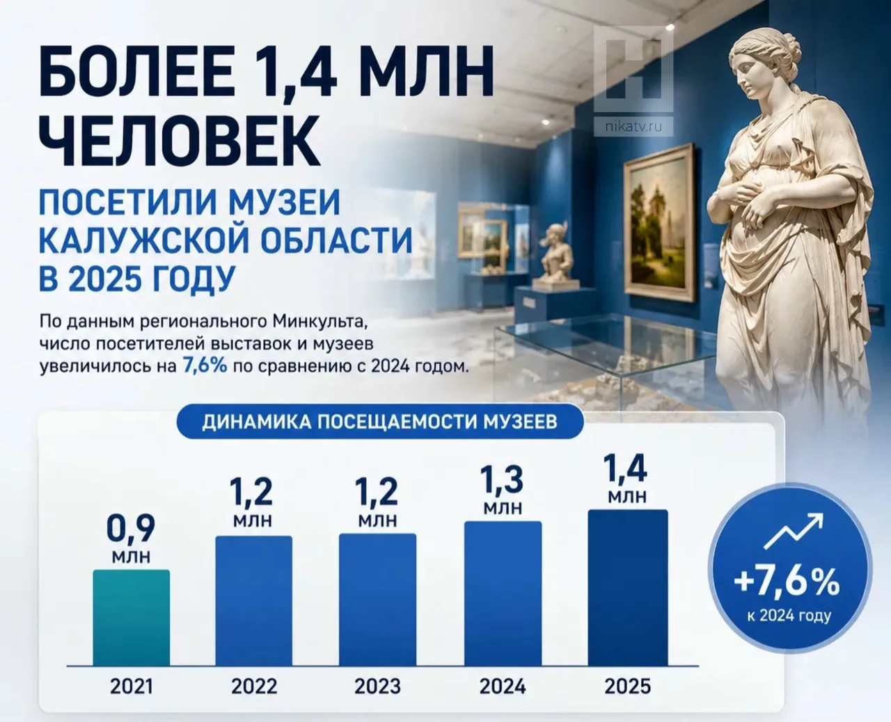 🏛 1,4 млн человек посетили музеи Калужской области

Интерес к музеям и выставкам продолжает расти. 