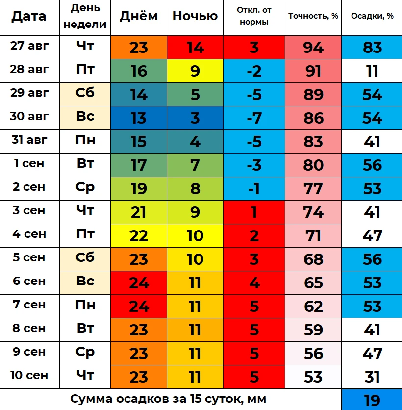 📈 В ближайшие полмесяца дневная температура в Кургане составит от 13 до 24 градусов, а...