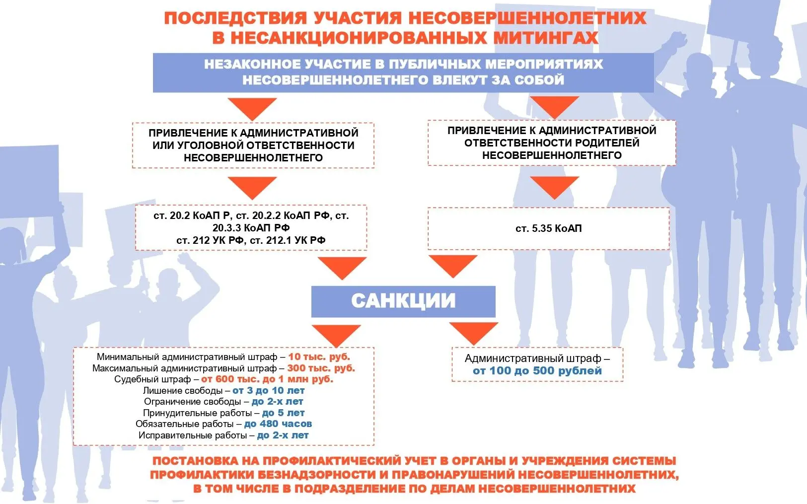 ✅Это важно помнить и знать! Участие в несанкционированных митингах влечёт административную, а в неко