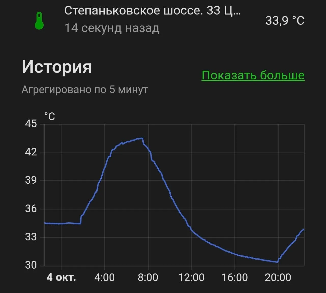 Восстановили температуру. Либо играют в экономию газа.