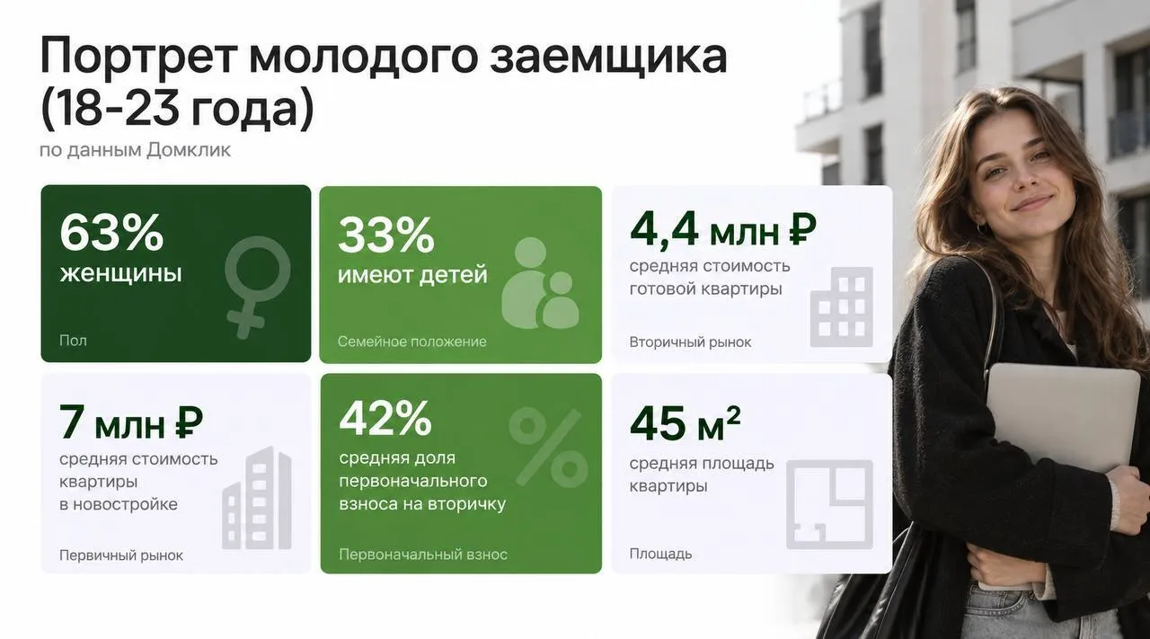 😳 Ипотечные зумеры: кто покупает жилье до 23 лет?
