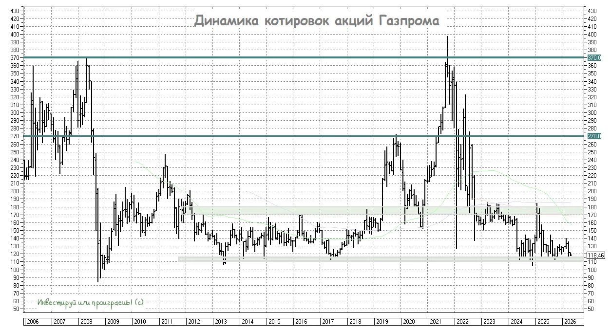 Газпром: будут ли дивиденды за 2025 год?  🧮  По мере приближения дивидендного сезона, вопрос главног