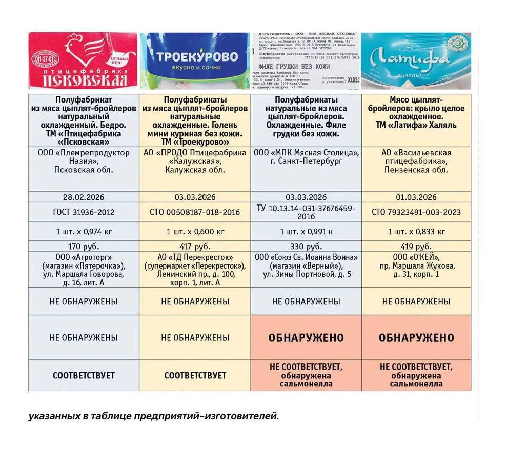 ❗️Сальмонеллу обнаружили в куриной продукции из магазинов Петербурга, — «Общественный контроль»

Бак