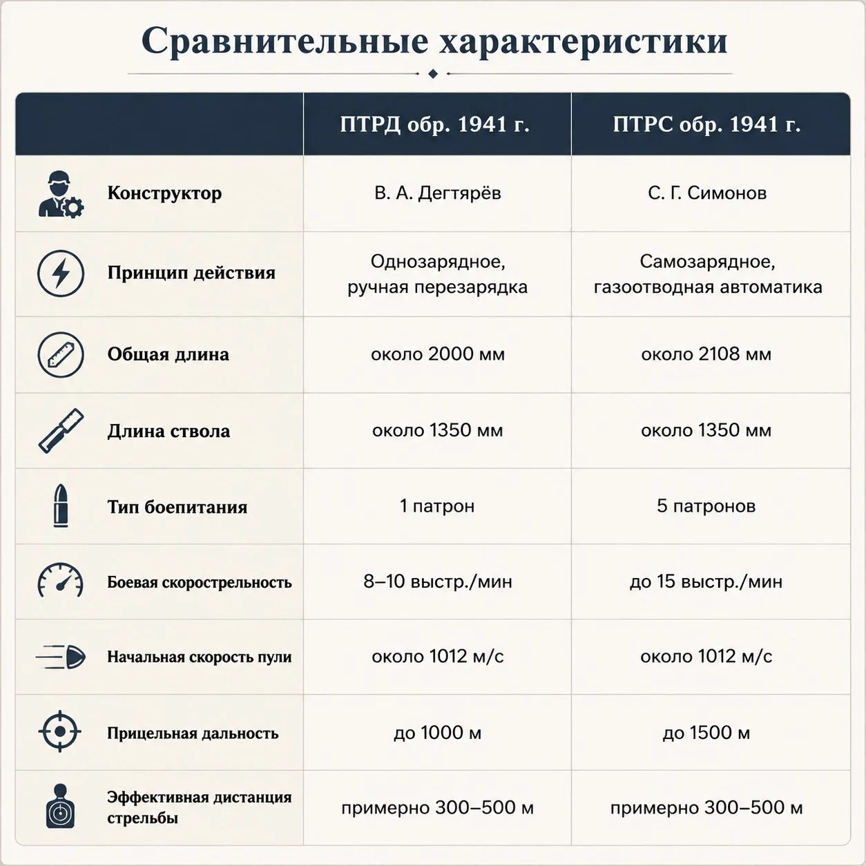 К 85-летию принятия на вооружение противотанковых ружей Дегтярева и Симонова.