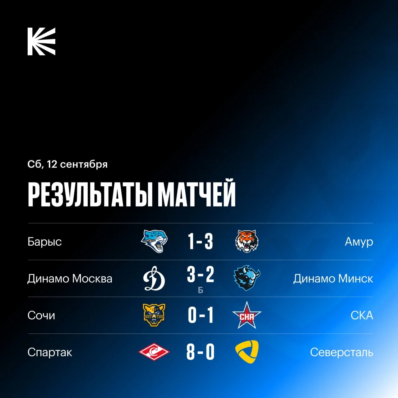 📊 Невероятный разгром «Северстали» и другие результаты дня