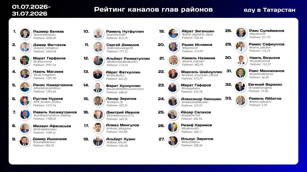 Начало месяца - время наших рейтингов. Начинаем с каналов глав районов Татарстана. Напоминаем, рейти