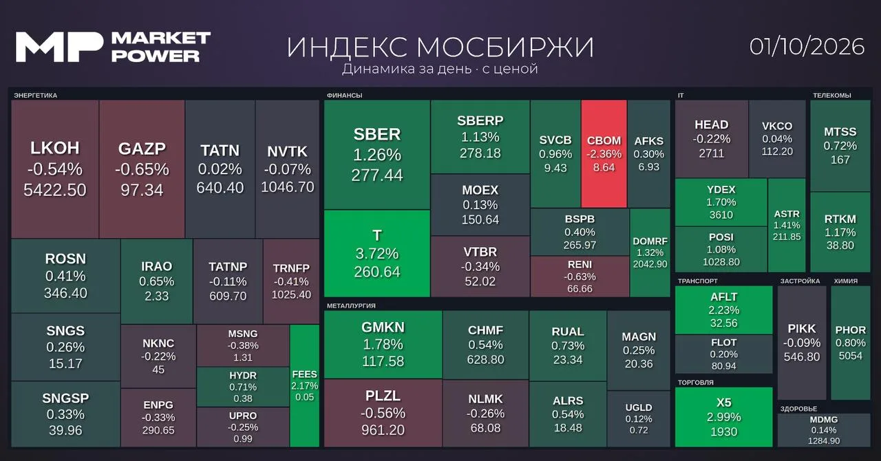 Рынок после закрытия