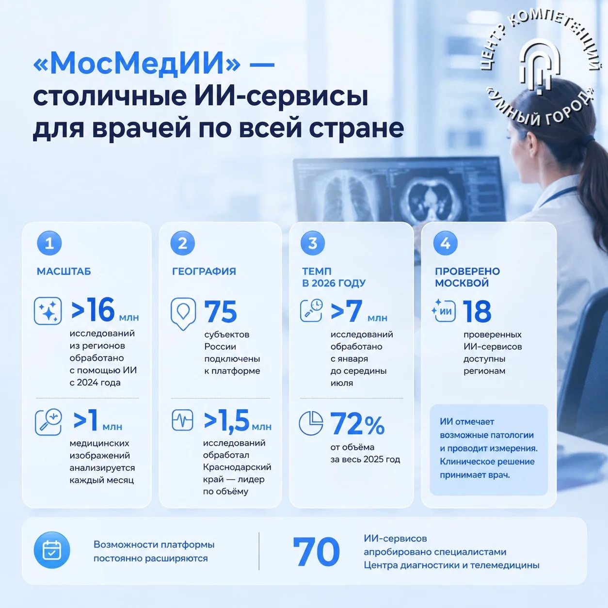 Москва масштабирует применение ИИ в лучевой диагностике по всей России

🏥 Более 16 миллионов медици