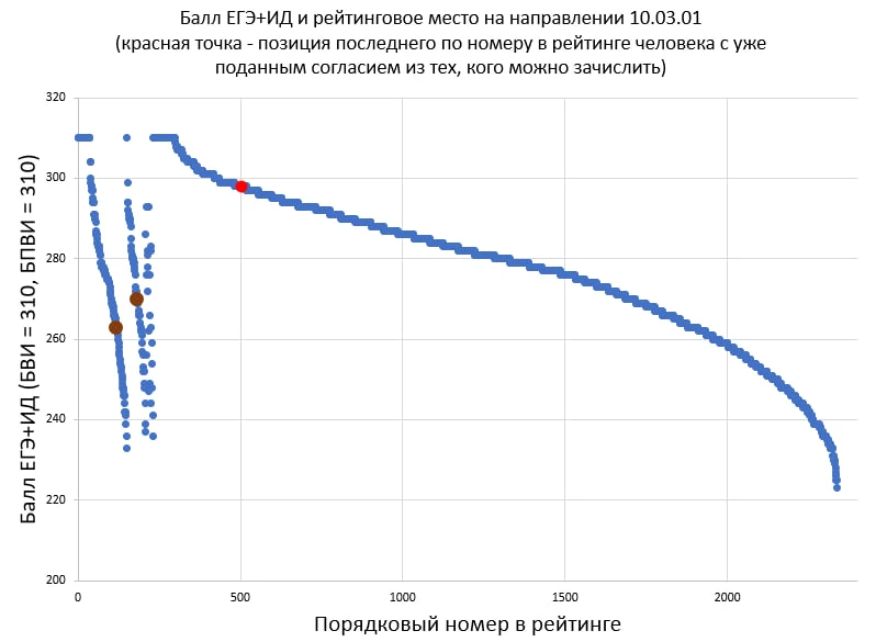О необходимости введения минимальной суммы баллов для возможности подачи документов на конкретное на