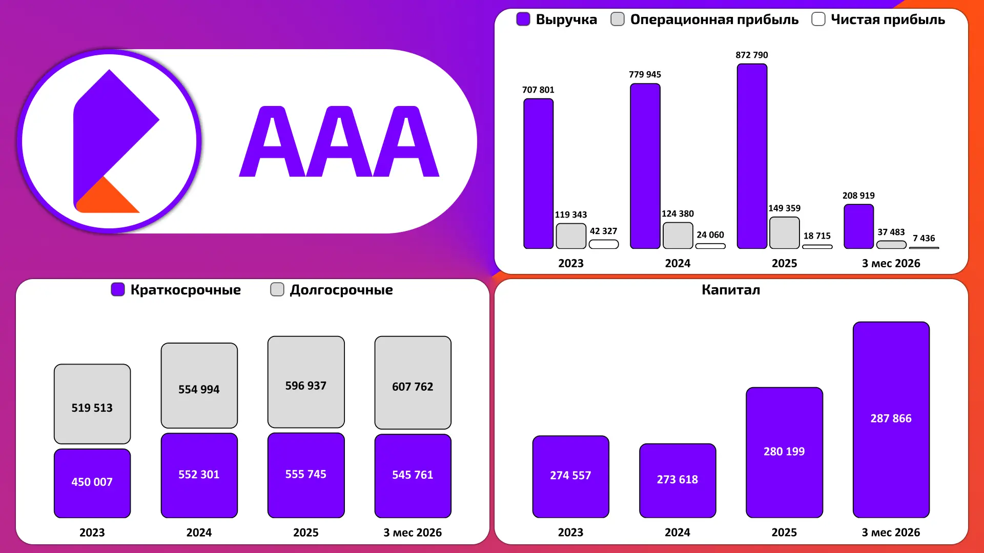 📞 ПАО "Ростелеком"  МСФО за 3 месяца 2026 года  К предыдущему периоду:  🟢Выручка (+9,9%) 🟢Чистая при