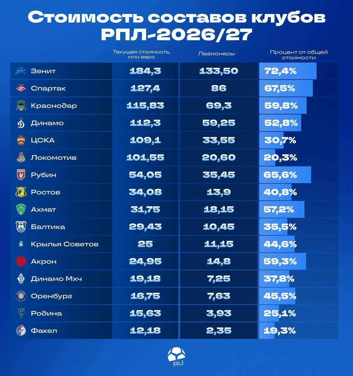 💰⚽️ У «Локомотива» 80% стоимости состава составляют русские игроки