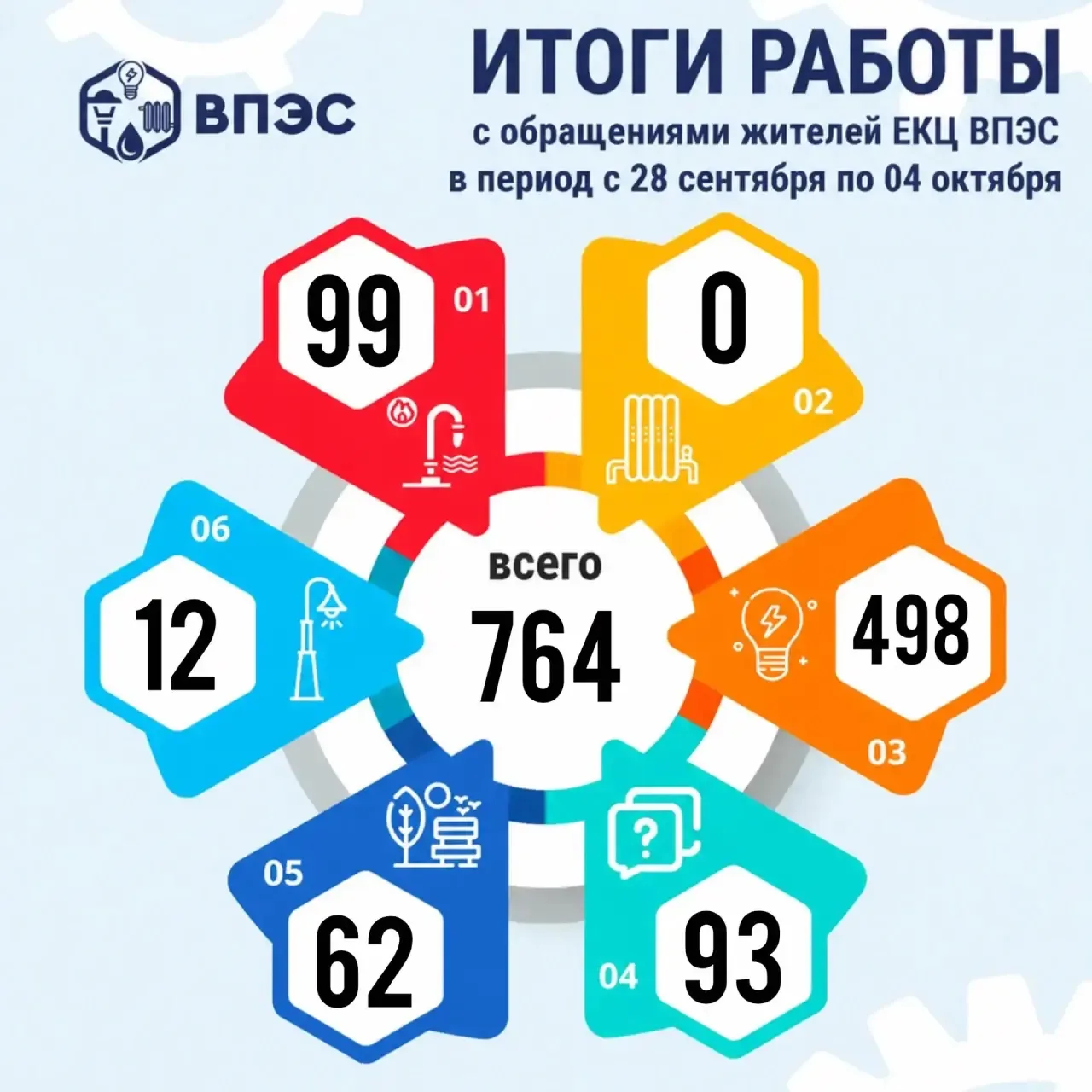 ✏️Итоги работы Единого контакт-центра АО "ВПЭС" с обращениями жителей в период с 28 сен...